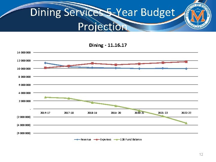 Dining Services 5 -Year Budget Projection Dining - 11. 16. 17 14 000 12