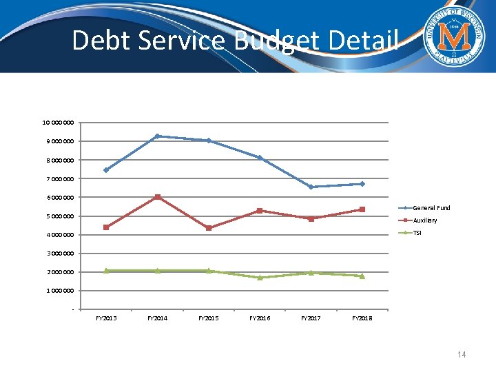 Debt Service Budget Detail 10 000 9 000 8 000 7 000 6 000