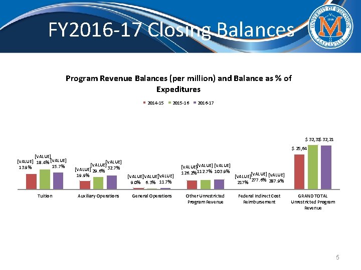 FY 2016 -17 Closing Balances Program Revenue Balances (per million) and Balance as %