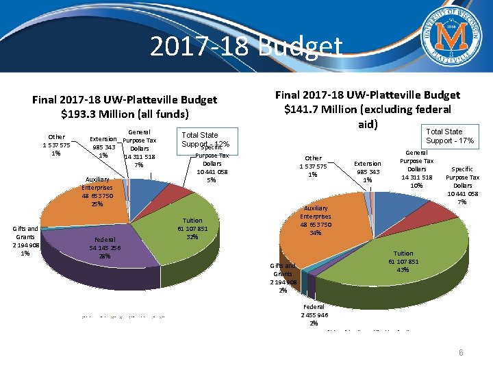 2017 -18 Budget Final 2017 -18 UW-Platteville Budget $193. 3 Million (all funds) Other