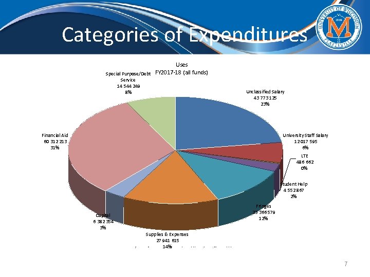 Categories of Expenditures Uses Special Purpose/Debt FY 2017 -18 (all funds) Service 14 544