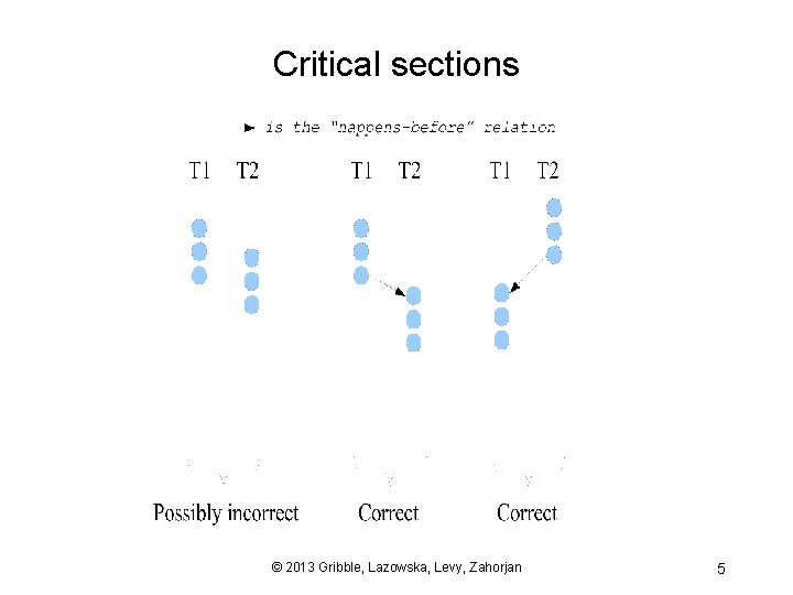 Critical sections © 2013 Gribble, Lazowska, Levy, Zahorjan 5 