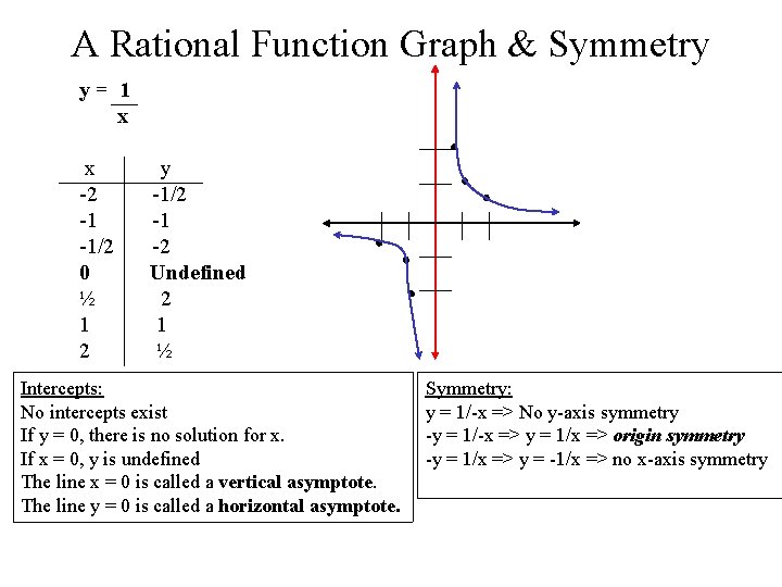 A Rational Function Graph & Symmetry y= 1 x x -2 -1 -1/2 0