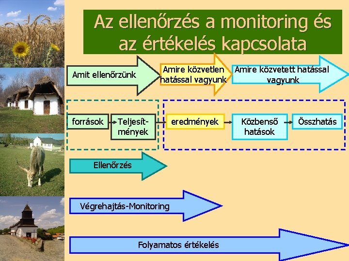 Az ellenőrzés a monitoring és az értékelés kapcsolata Amire közvetlen Amire közvetett hatással vagyunk