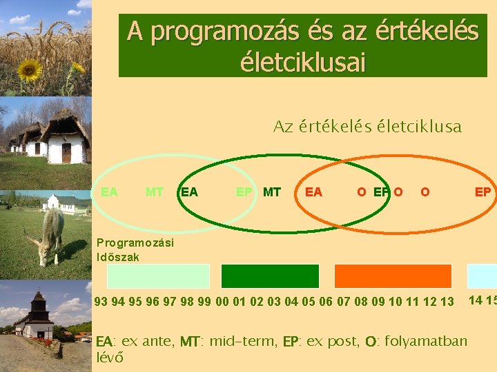 A programozás és az értékelés életciklusai Az értékelés életciklusa EA MT EA EP MT