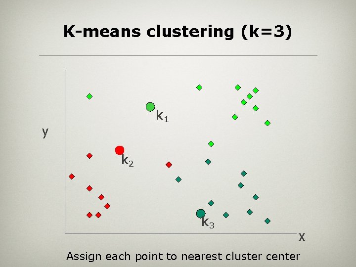 K-means clustering (k=3) k 1 y k 2 k 3 x Assign each point
