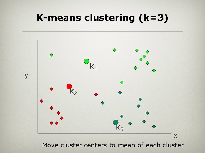 K-means clustering (k=3) k 1 y k 2 k 3 x Move cluster centers