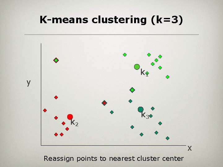 K-means clustering (k=3) k 1 y k 2 k 3 x Reassign points to