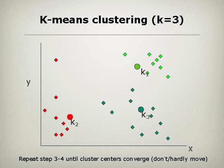 K-means clustering (k=3) k 1 y k 2 k 3 x Repeat step 3