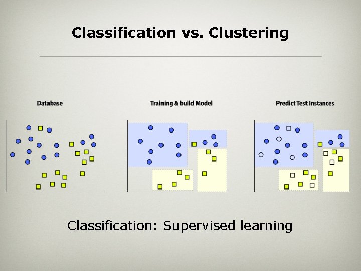 Classification vs. Clustering Classification: Supervised learning 