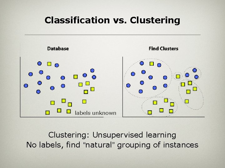 Classification vs. Clustering labels unknown Clustering: Unsupervised learning No labels, find “natural” grouping of