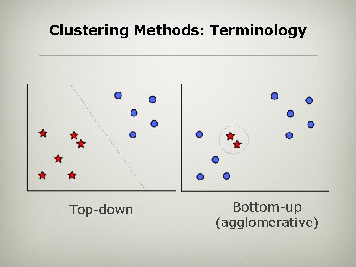 Clustering Methods: Terminology Top-down Bottom-up (agglomerative) 