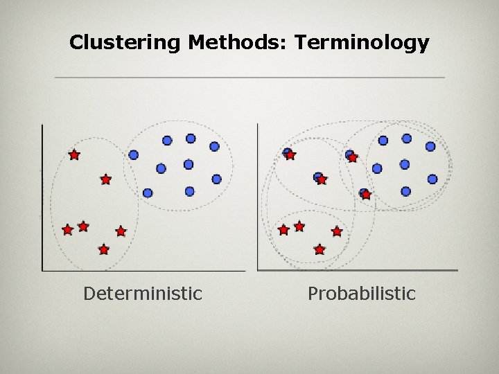 Clustering Methods: Terminology Deterministic Probabilistic 