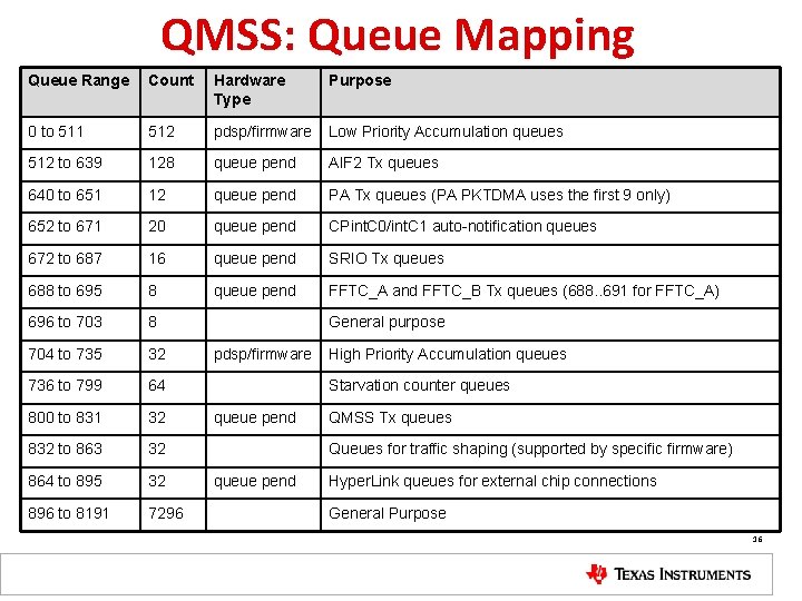 QMSS: Queue Mapping Queue Range Count Hardware Type Purpose 0 to 511 512 pdsp/firmware