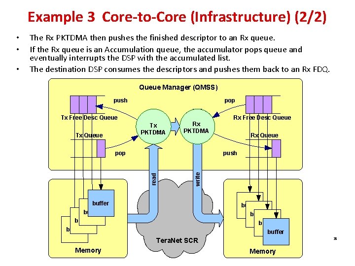 Example 3 Core-to-Core (Infrastructure) (2/2) Queue Manager (QMSS) push pop Tx Free Desc Queue