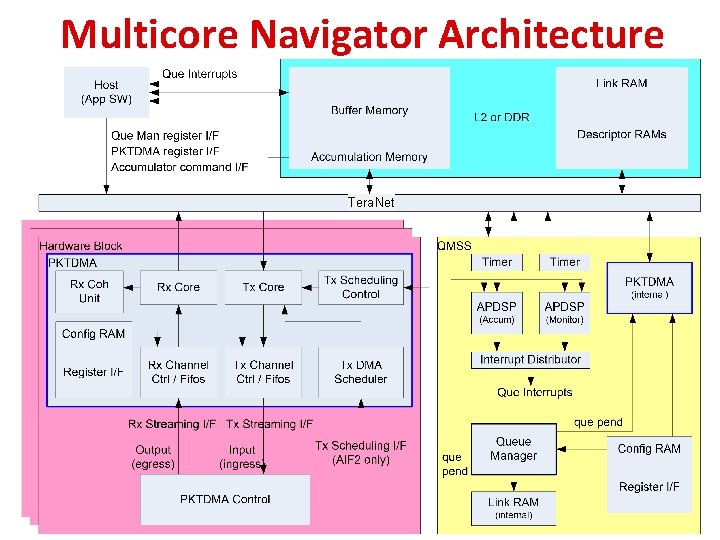 Multicore Navigator Architecture Tera. Net 