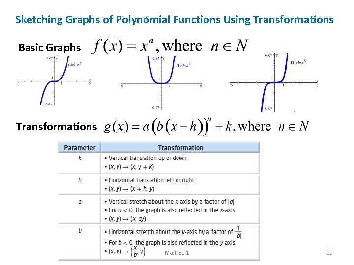 Sketching Graphs of Polynomial Functions Using Transformations Basic Graphs Transformations Math 30 -1 10 Sketching Graphs of Polynomial Functions Using Transformations Basic Graphs Transformations Math 30 -1 10