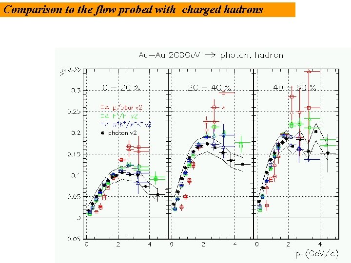 Comparison to the flow probed with charged hadrons 