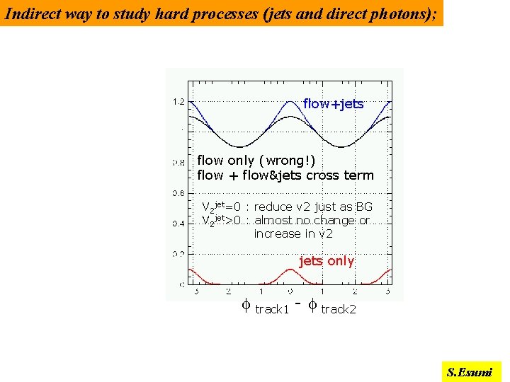 Indirect way to study hard processes (jets and direct photons); flow+jets flow only (wrong!)
