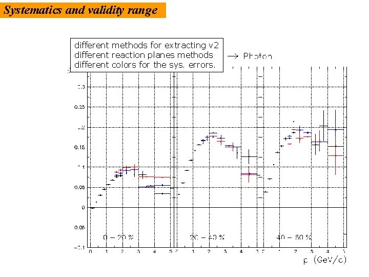 Systematics and validity range different methods for extracting v 2 different reaction planes methods