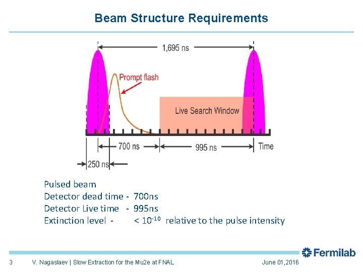 Beam Structure Requirements Pulsed beam Detector dead time - 700 ns Detector Live time