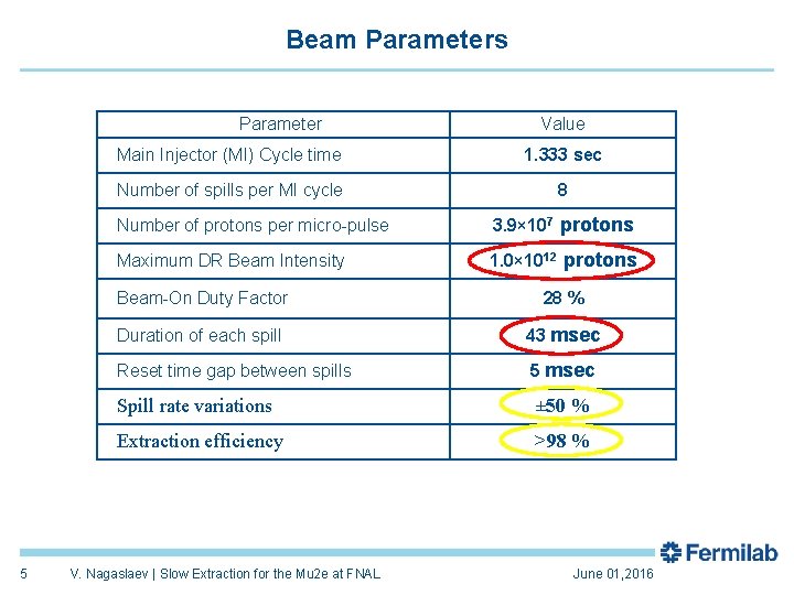 Beam Parameters Parameter 5 Value Main Injector (MI) Cycle time 1. 333 sec Number