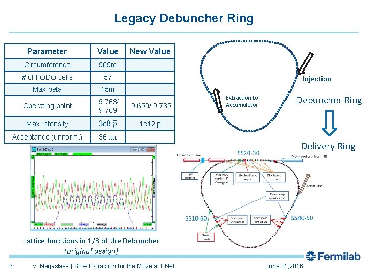 Legacy Debuncher Ring Parameter Value Circumference 505 m # of FODO cells 57 Max