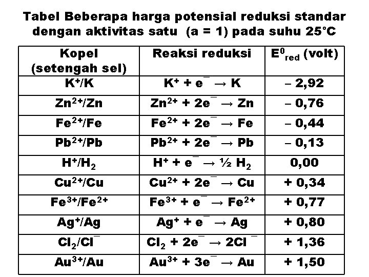 Tabel Beberapa harga potensial reduksi standar dengan aktivitas satu (a = 1) pada suhu