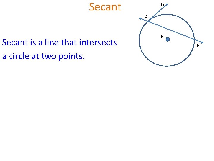 Secant B A Secant is a line that intersects a circle at two points.