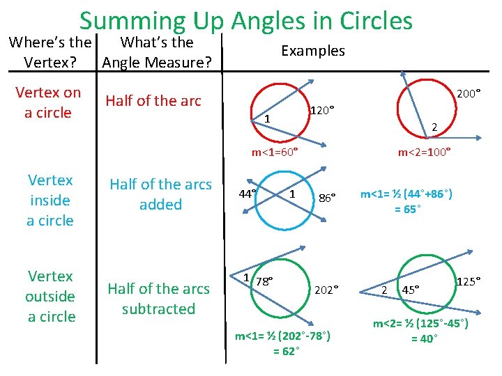 Summing Up Angles in Circles Where’s the What’s the Vertex? Angle Measure? Vertex on