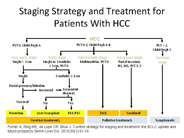 Hcc Pct Program Staging Strategy and Treatment for Patients With HCC