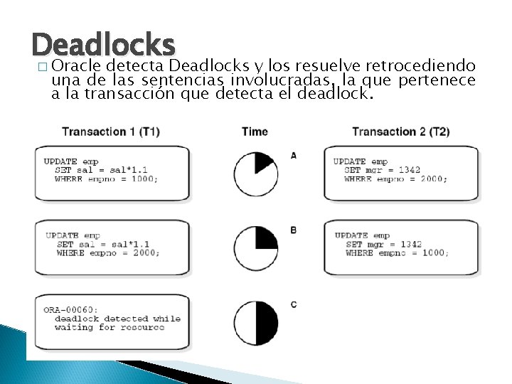 Deadlocks � Oracle detecta Deadlocks y los resuelve retrocediendo una de las sentencias involucradas,