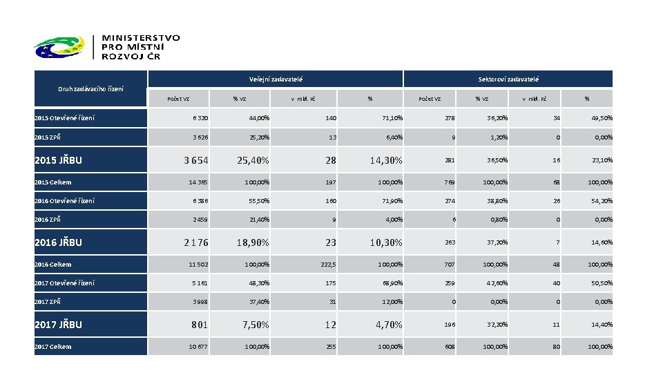 Veřejní zadavatelé Sektoroví zadavatelé Druh zadávacího řízení Počet VZ % VZ v mld. Kč