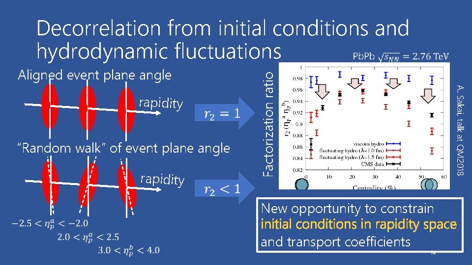 Aligned event plane angle “Random walk” of event plane angle rapidity A. Sakai, talk