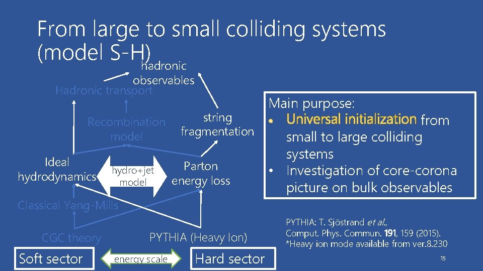From large to small colliding systems (model S-H)hadronic observables Hadronic transport Recombination model Ideal