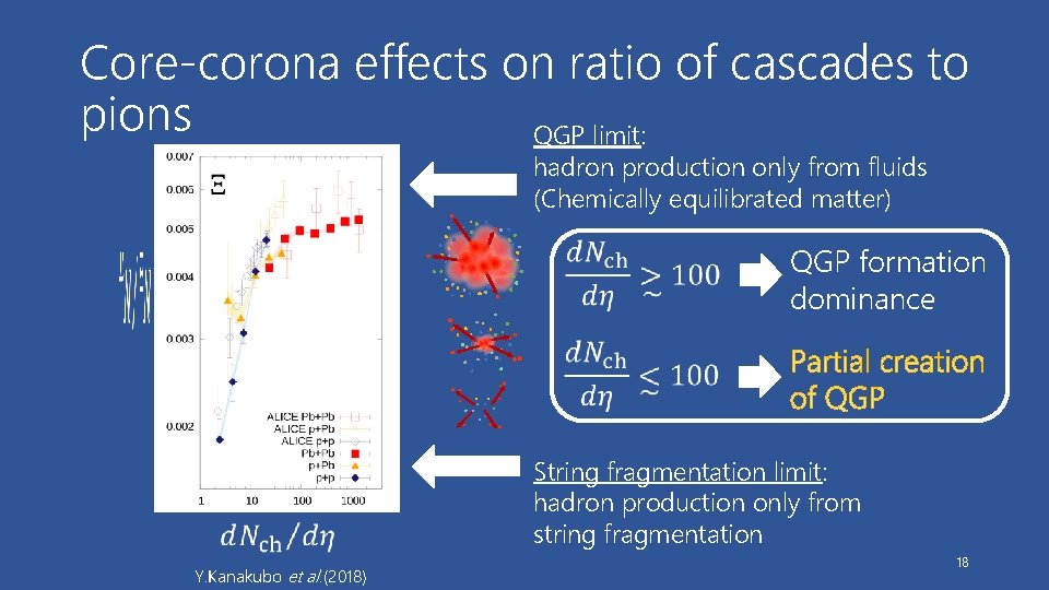 Core-corona effects on ratio of cascades to pions QGP limit: hadron production only from