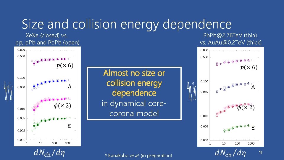 Size and collision energy dependence Xe. Xe (closed) vs. pp, p. Pb and Pb.