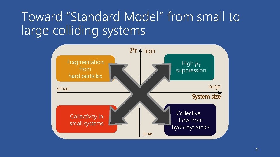 Toward “Standard Model” from small to large colliding systems high Fragmentation from hard particles
