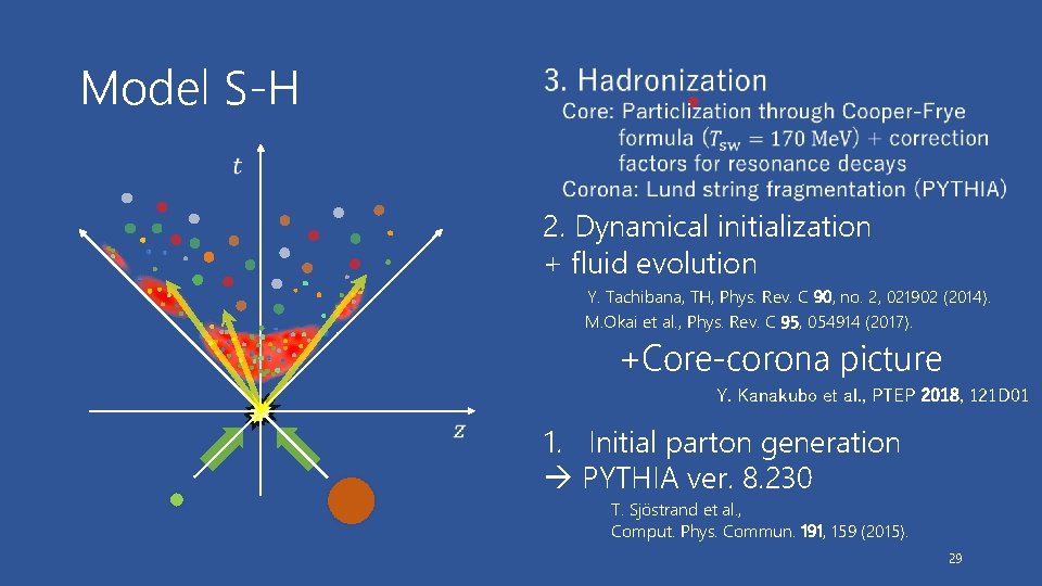 Model S-H 2. Dynamical initialization + fluid evolution Y. Tachibana, TH, Phys. Rev. C