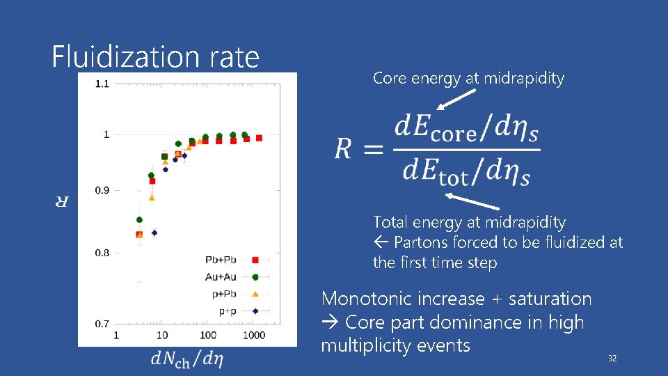 Fluidization rate Core energy at midrapidity Total energy at midrapidity Partons forced to be
