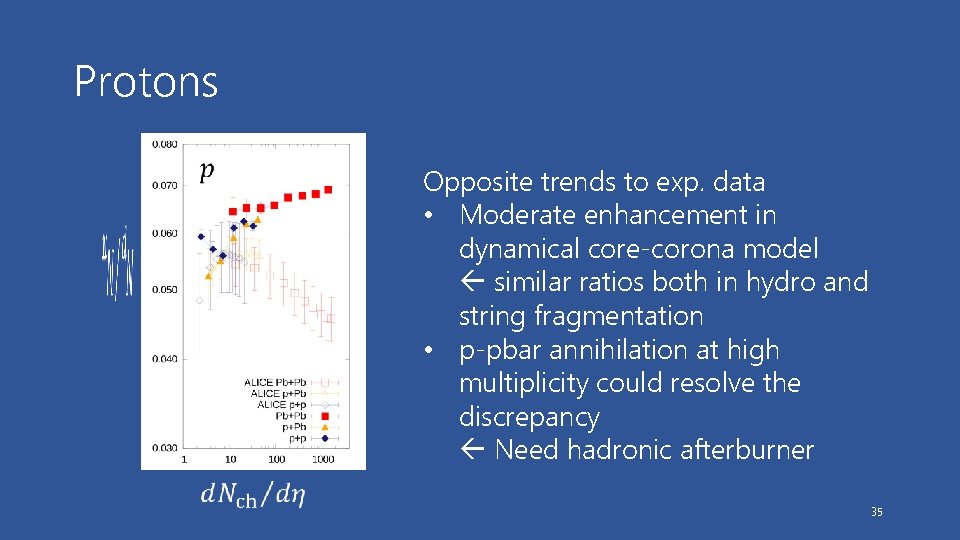 Protons Opposite trends to exp. data • Moderate enhancement in dynamical core-corona model similar