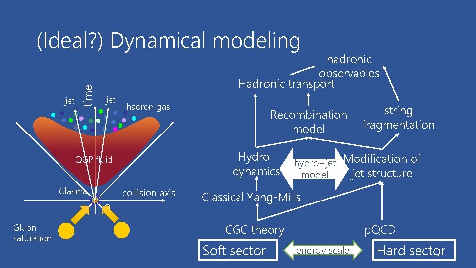 jet time (Ideal? ) Dynamical modeling hadronic observables Hadronic transport jet hadron gas Hydrodynamics