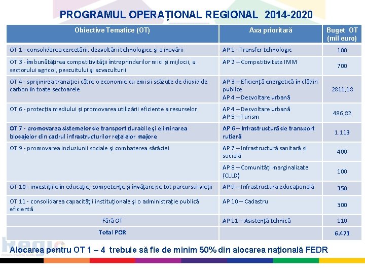 PROGRAMUL OPERAȚIONAL REGIONAL 2014 -2020 Obiective Tematice (OT) Axa prioritară Buget OT (mil euro)