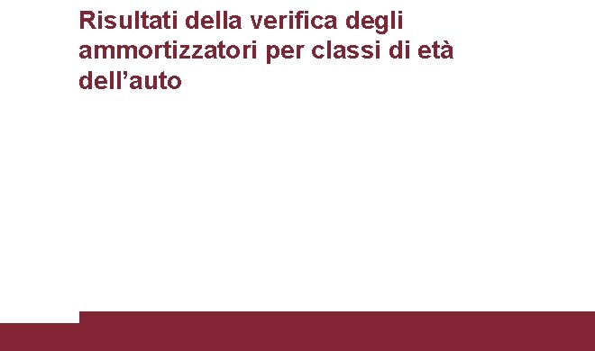 Risultati della verifica degli ammortizzatori per classi di età dell’auto 