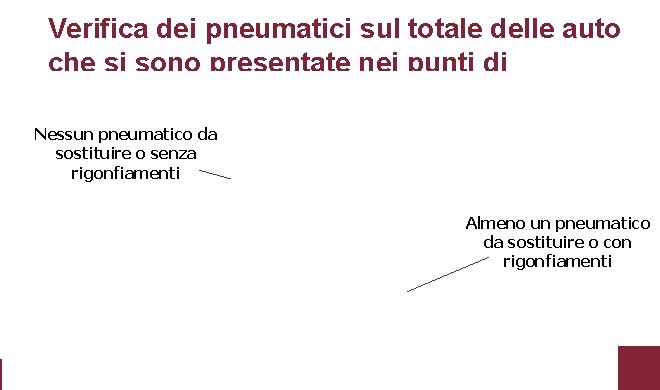 Verifica dei pneumatici sul totale delle auto che si sono presentate nei punti di