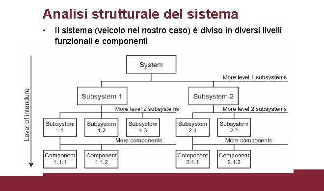 Analisi strutturale del sistema • Il sistema (veicolo nel nostro caso) è diviso in