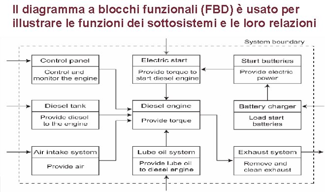 Il diagramma a blocchi funzionali (FBD) è usato per illustrare le funzioni dei sottosistemi