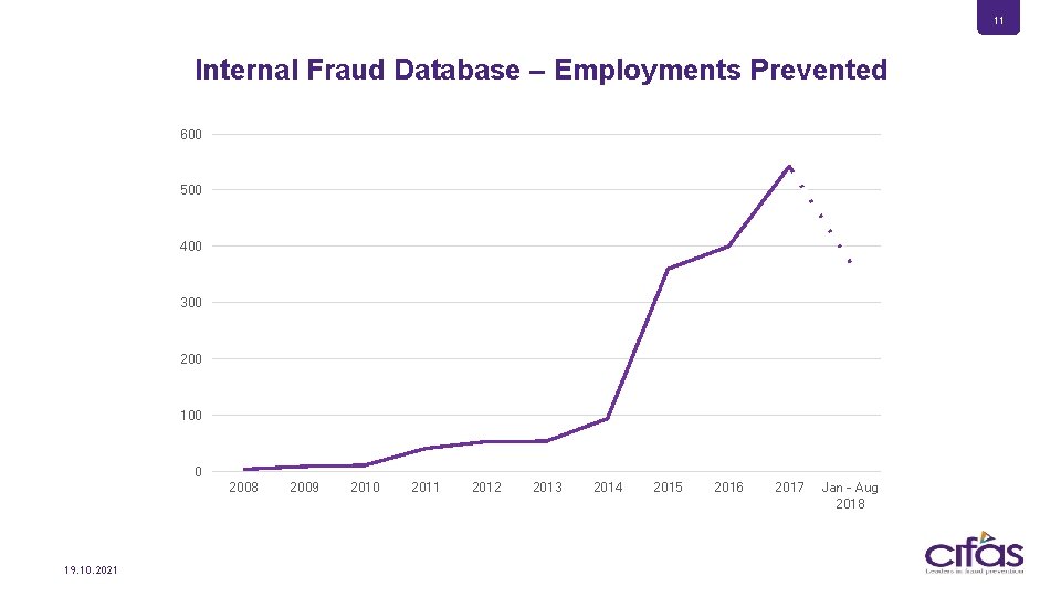 11 Internal Fraud Database – Employments Prevented 600 500 400 300 200 100 0