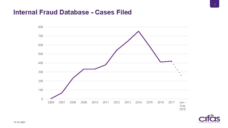 3 Internal Fraud Database - Cases Filed 800 700 600 500 400 300 200