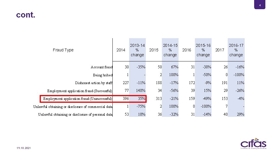 4 cont. Fraud Type 19. 10. 2021 2013 -14 % change 2014 -15 %